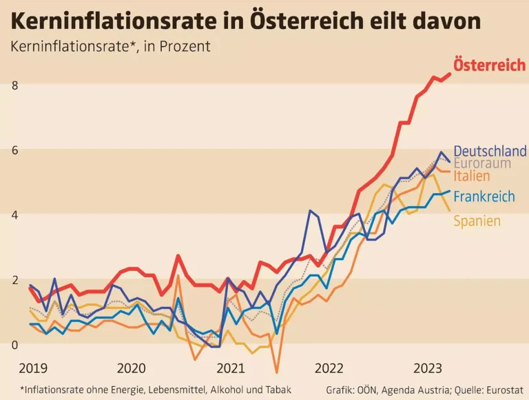 The inflation rate in Austria fell to 6.0 percent in September. This is the lowest level since February 2022.
