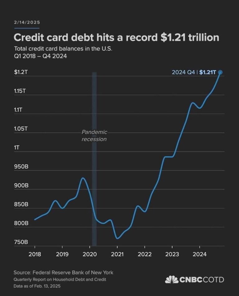 Credit Card Debt Surpasses $1.2 Trillion: A System Built on Borrowed Time
