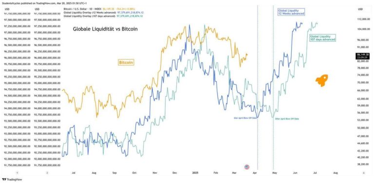 Global Money Supply vs. Bitcoin