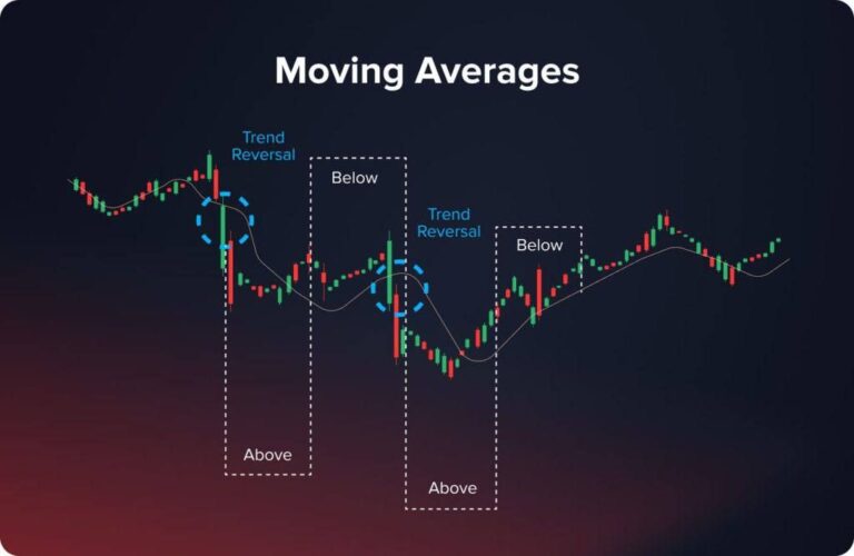 Moving Average indicators.&nbsp; A trapping net for lose.&nbsp;