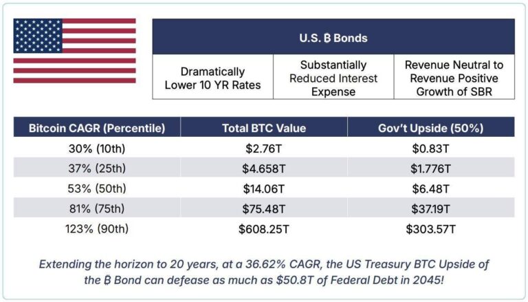 How are the USA actually planning to accumulate a BTC reserve of 1 million bitcoins if taxpayer funds are not going to be directed there?