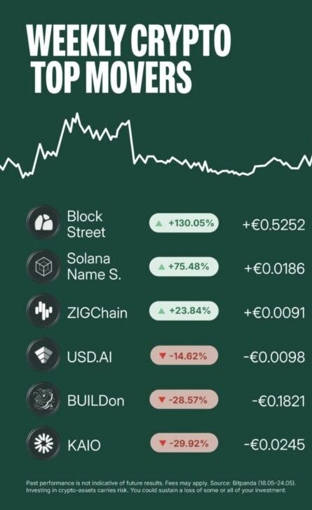 Weekly Crypto Movers 5 image editor output image 2130974921 17794026442018516535408021882585
