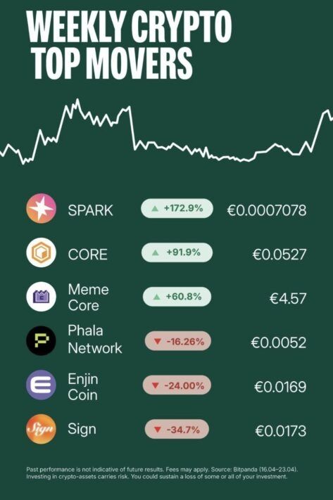Weekly Crypto Movers 4 image editor output image1607468699 17794024167227688801471151357221