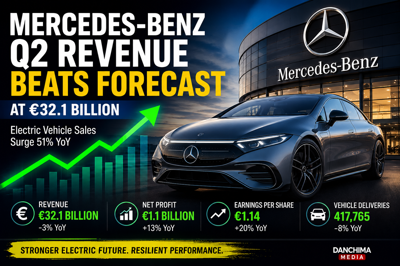 Mercedes-Benz Q2 Revenue Tops Forecast Despite Decline in Vehicle Sales